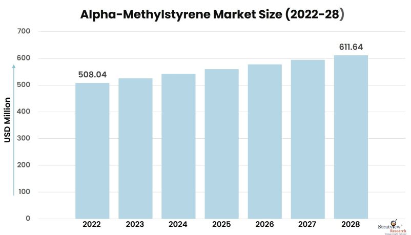 Alpha-Methylstyrene-Market-Insights